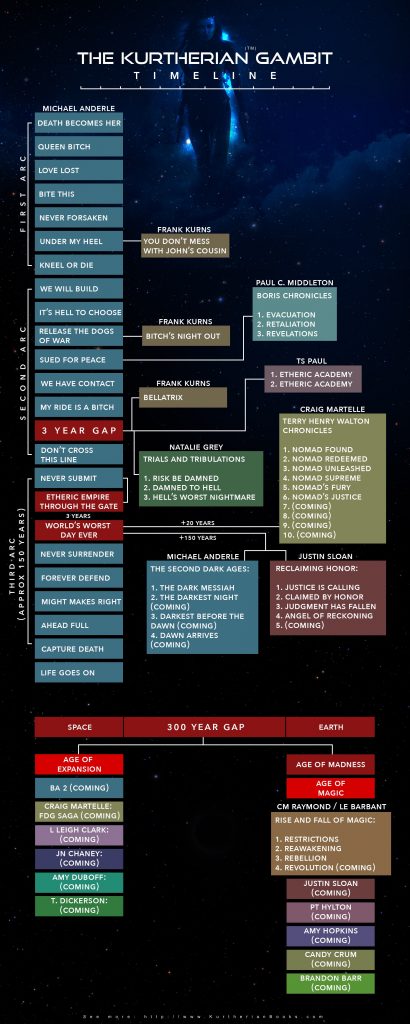 TKG TImeline 03 - Kurtherian News